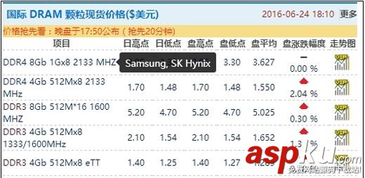 2016年7月內存條為什么漲價 DRAM顆粒帶動內存提價 2016年7月內存條為什么漲價,DRAM顆粒帶動內存提價