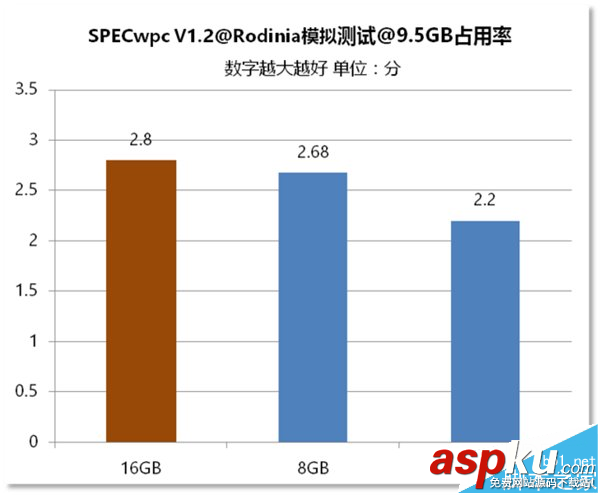 電腦內存,區(qū)別