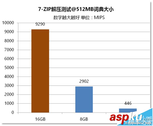 電腦內存,區(qū)別