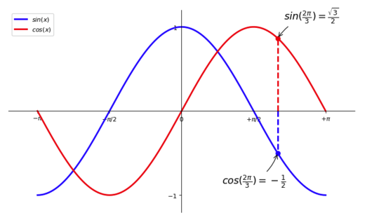 Python,正余弦函數,圖像