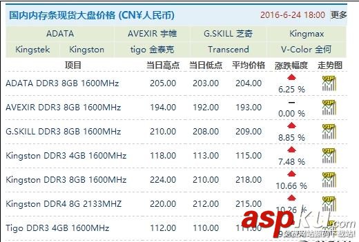 2016年7月內存條為什么漲價 DRAM顆粒帶動內存提價 2016年7月內存條為什么漲價,DRAM顆粒帶動內存提價