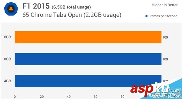 4G DDR4裝機(jī)夠用?4G/8G/16G對比評測 4G,DDR4,8G,16G
