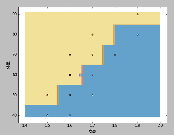 python,KNN,分類算法