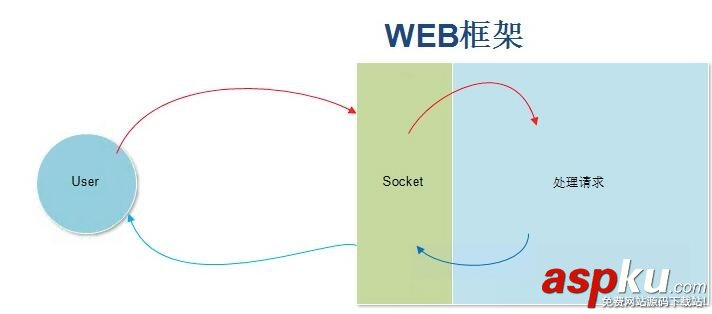 python,web框架