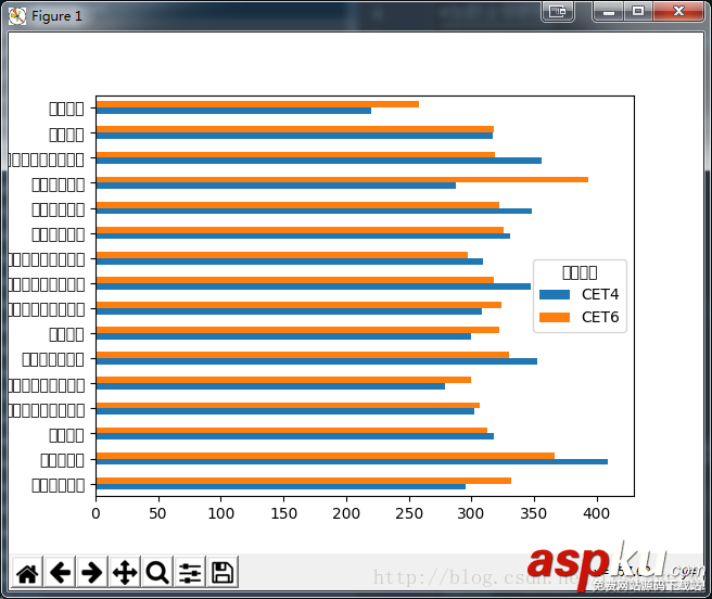 Python分析學(xué)校四六級,Python分析四六級過關(guān)情況,Python分析四六級