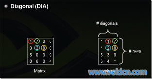 python實現稀疏矩陣示例代碼 python,稀疏矩陣,稀疏矩陣實現,稀疏矩陣運算