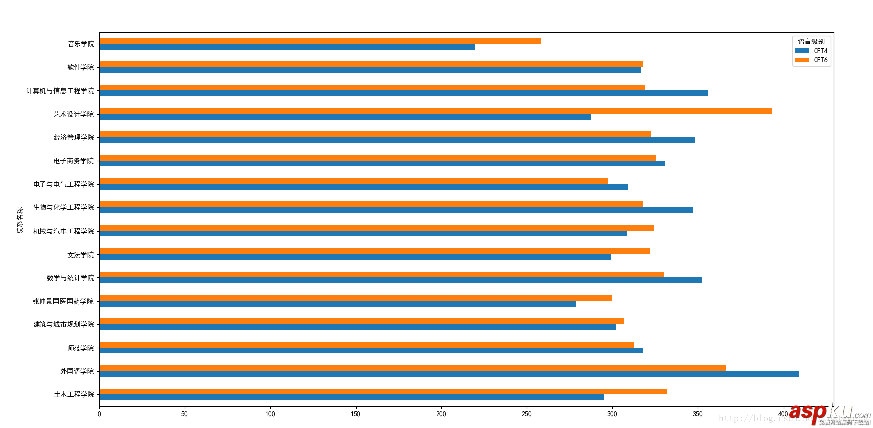 Python分析學(xué)校四六級,Python分析四六級過關(guān)情況,Python分析四六級