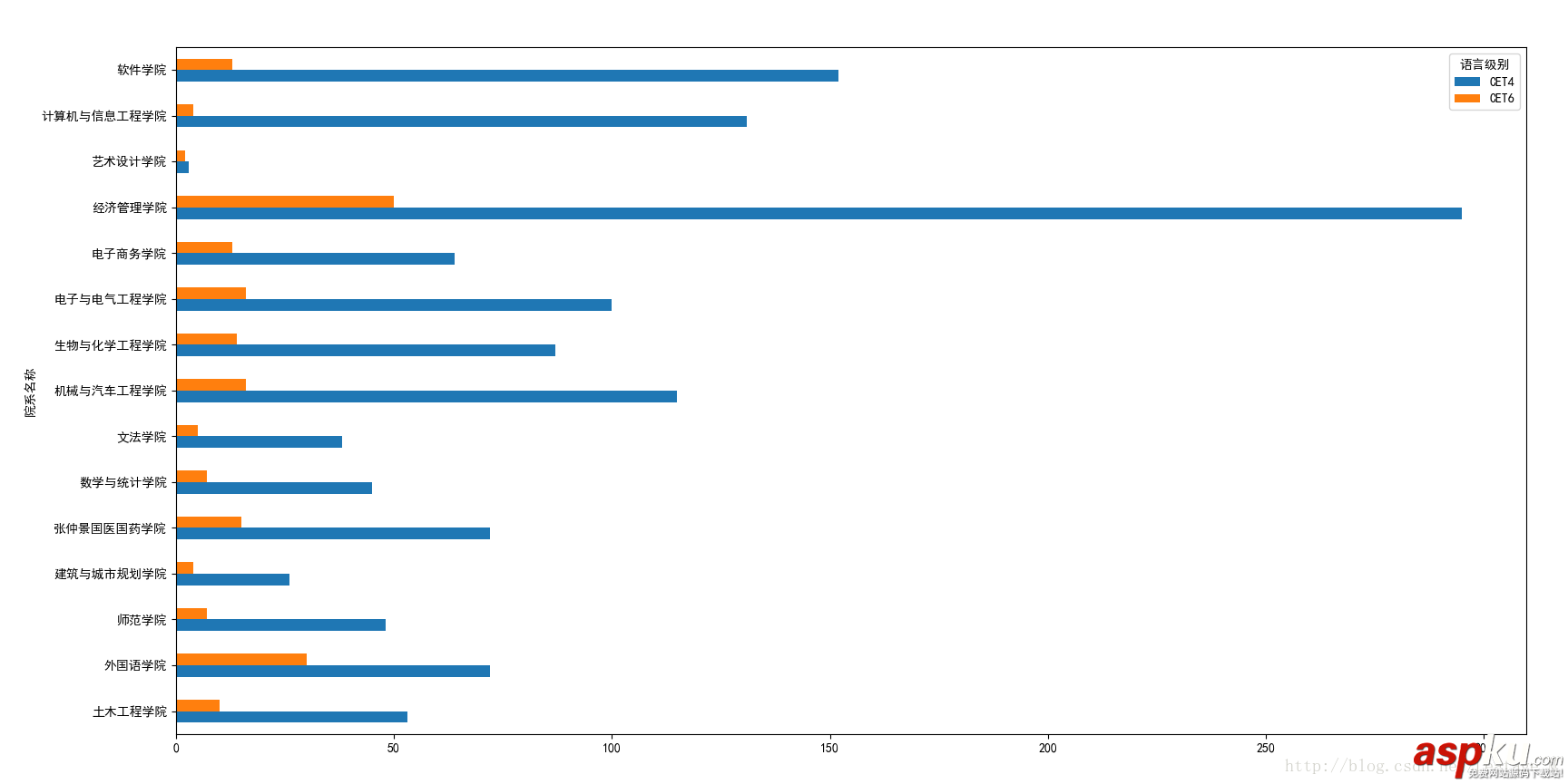 Python分析學(xué)校四六級,Python分析四六級過關(guān)情況,Python分析四六級