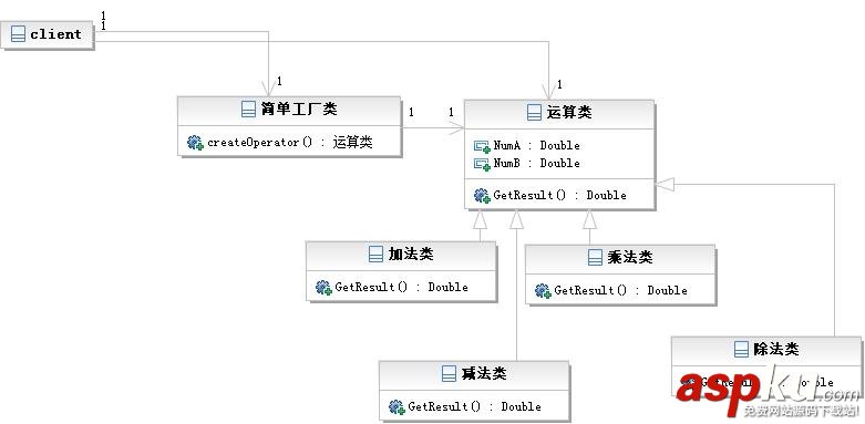 使用簡單工廠模式來進行Python的設計模式編程