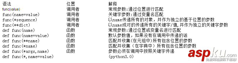 Python中函數參數設置及使用的學習筆記 Python,函數