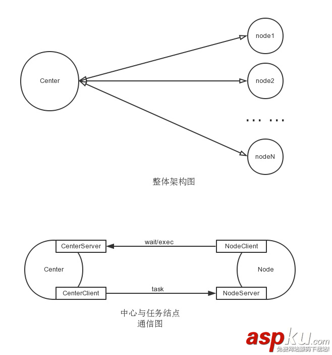 Python,自定義,主從分布式,架構