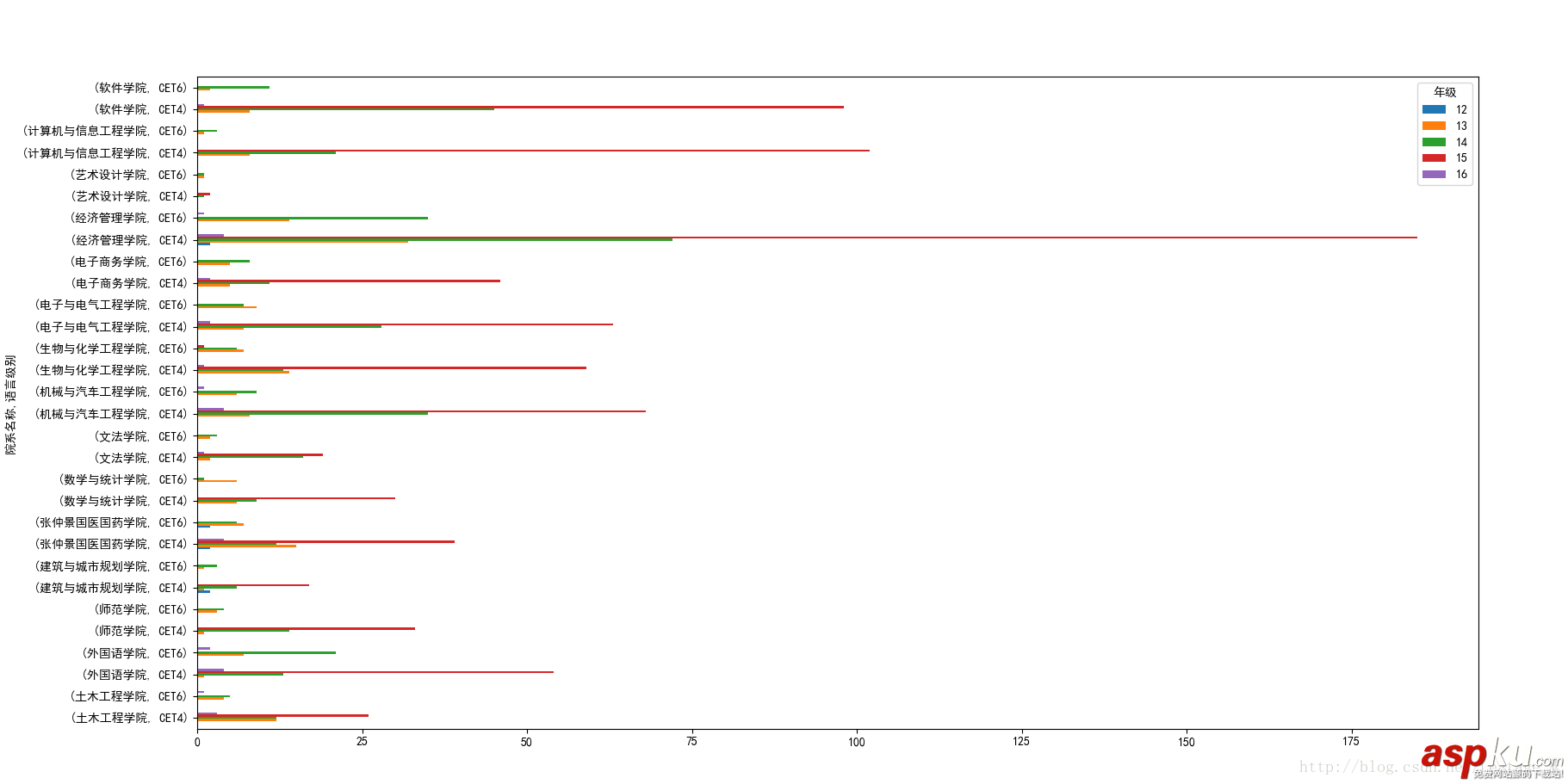 Python分析學(xué)校四六級,Python分析四六級過關(guān)情況,Python分析四六級