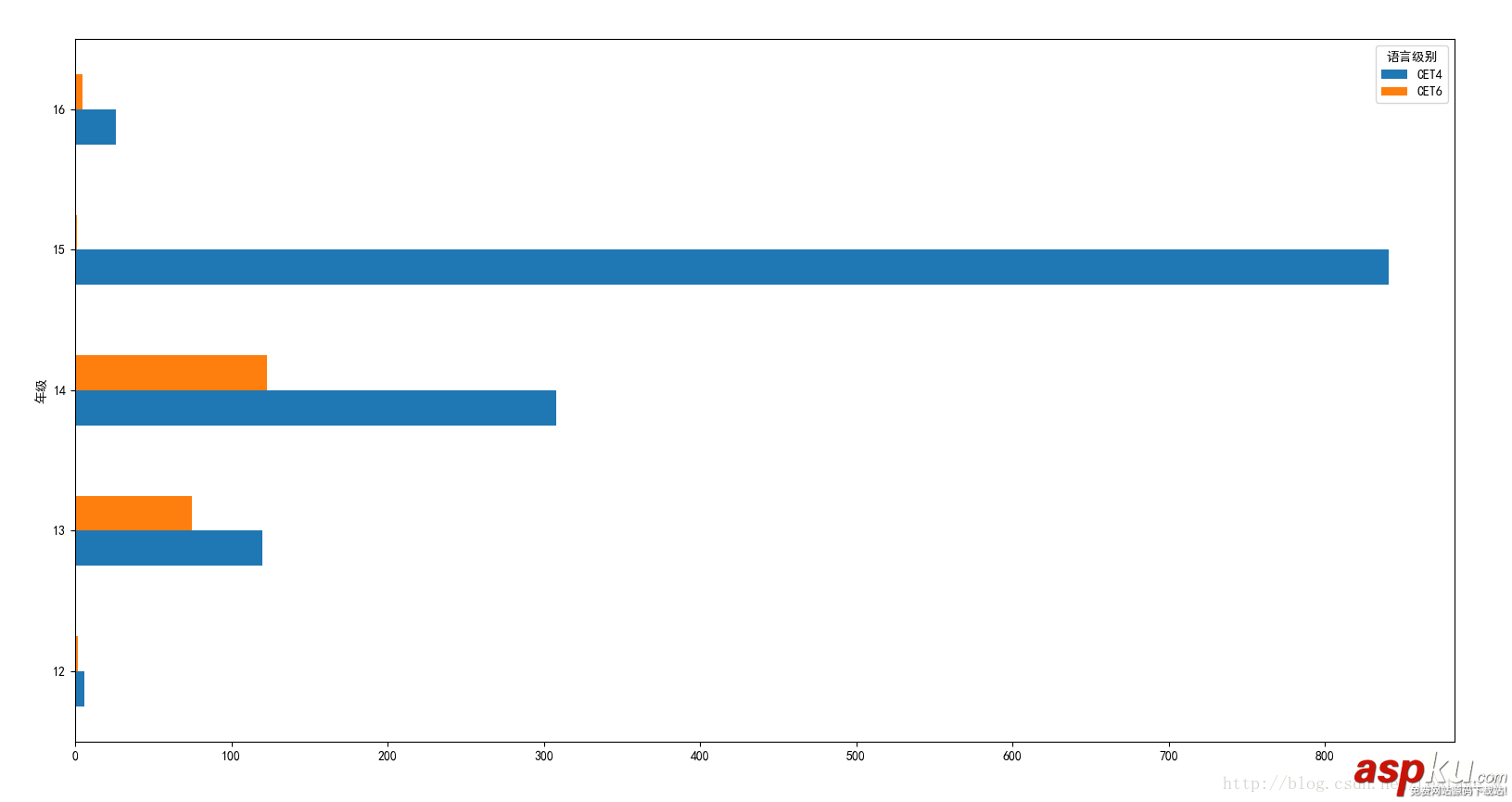 Python分析學(xué)校四六級,Python分析四六級過關(guān)情況,Python分析四六級