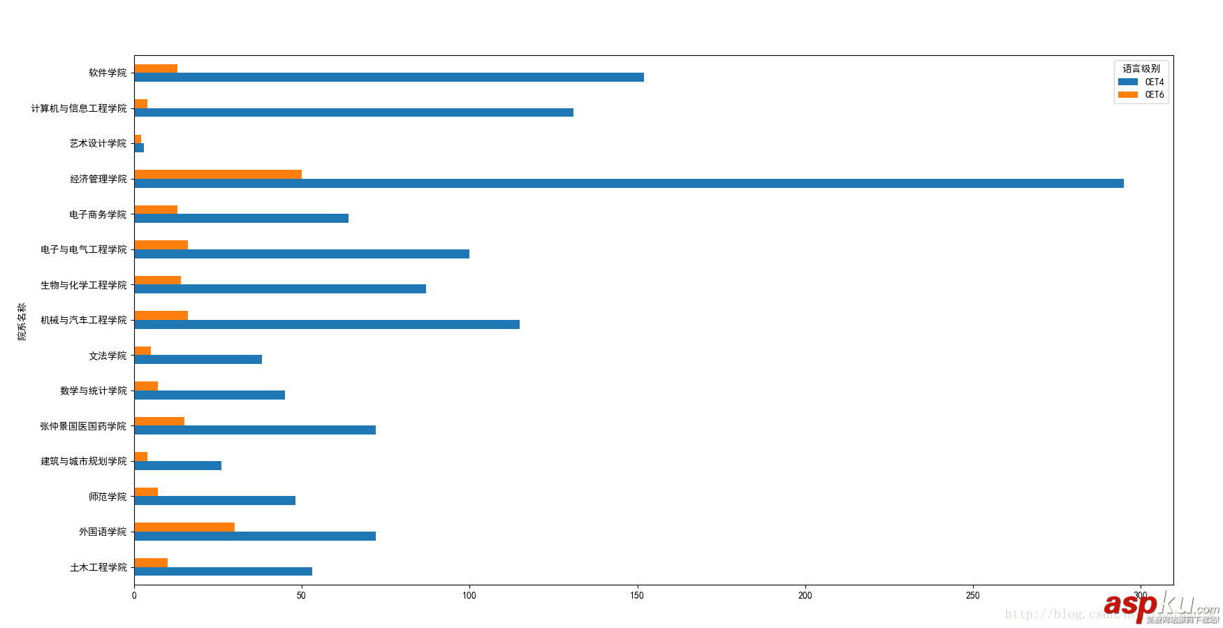 Python分析學(xué)校四六級,Python分析四六級過關(guān)情況,Python分析四六級
