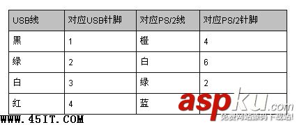 鍵盤,鼠標(biāo),PS/2接口,USB接口