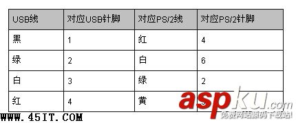 鍵盤,鼠標(biāo),PS/2接口,USB接口