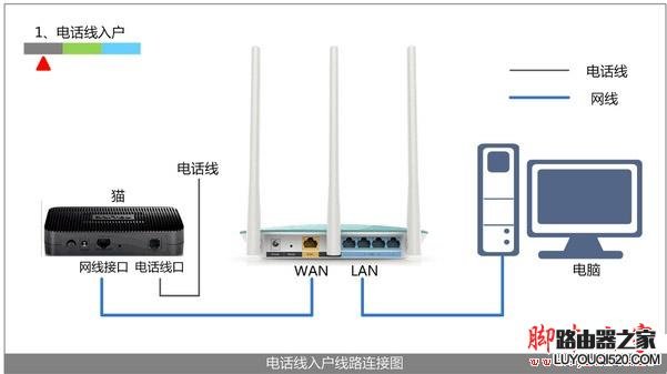 電話線上網(wǎng)時(shí)路由器的安裝方法