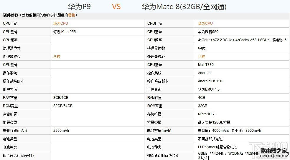 華為P9和Mate8哪個好？華為P9和Mate8配置外觀詳細對比評測