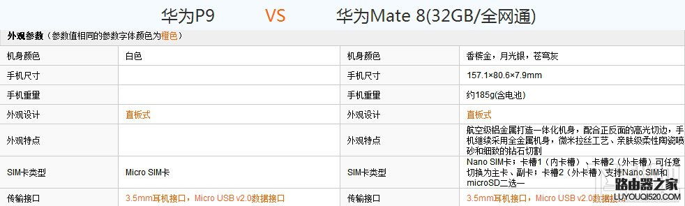 華為P9和Mate8哪個好？華為P9和Mate8配置外觀詳細對比評測