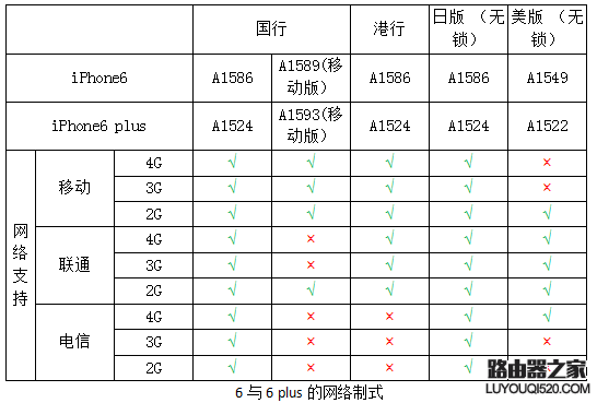 iPhone都支持哪些網絡？iPhone所有版本型號區分教程