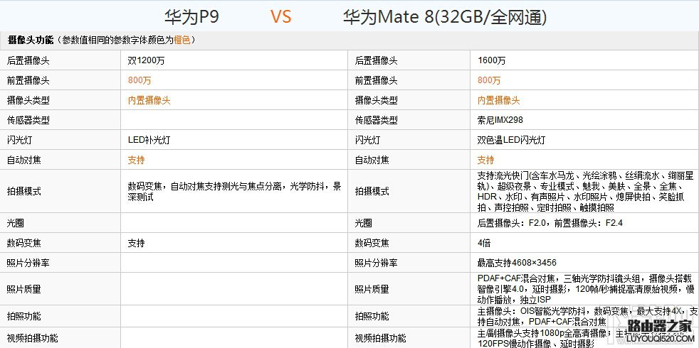 華為P9和Mate8哪個好？華為P9和Mate8配置外觀詳細對比評測