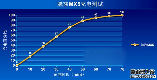 魅族MX5續(xù)航怎么樣？魅族mx5續(xù)航評測