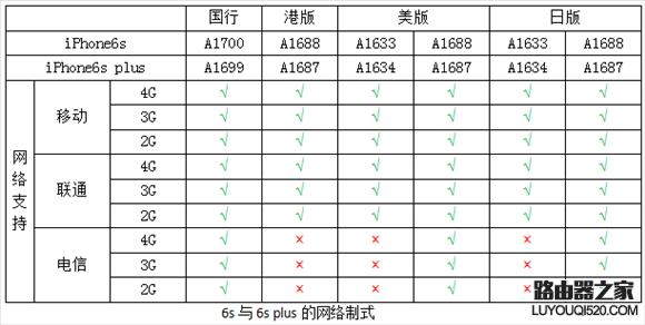 iPhone都支持哪些網絡？iPhone所有版本型號區分教程