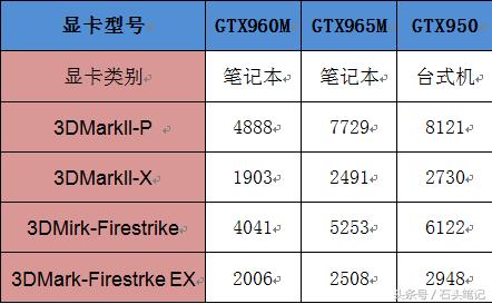 筆記本顯卡和臺式機顯卡差距到底有多大？