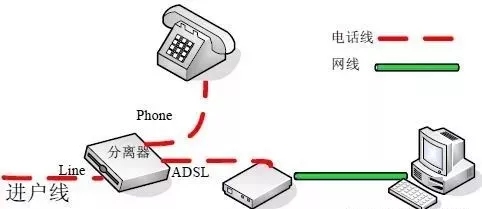 網線、貓和路由器是怎么連接的？