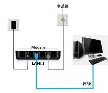 網線、貓和路由器是怎么連接的？