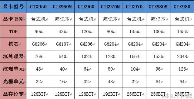 筆記本顯卡和臺式機顯卡差距到底有多大？