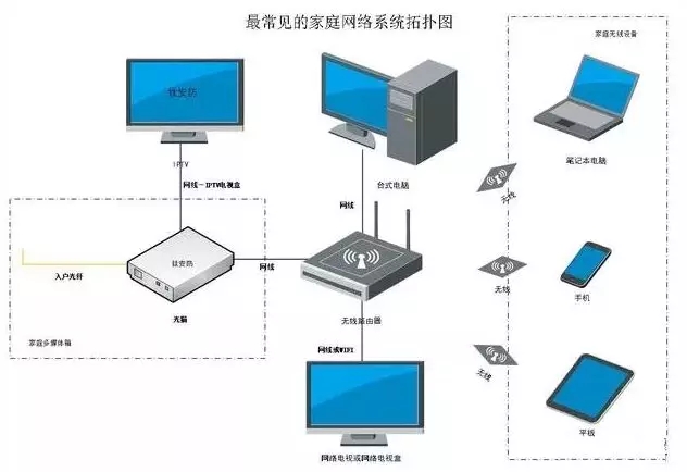 家庭寬帶網絡怎么連接上網