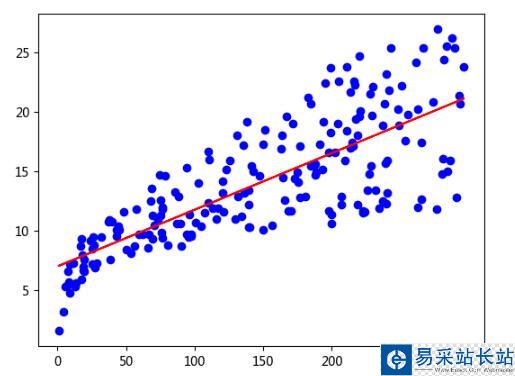 Python 普通最小二乘法(OLS)進行多項式擬合