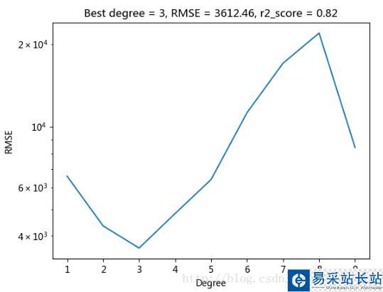 Python 確定多項式擬合/回歸的階數
