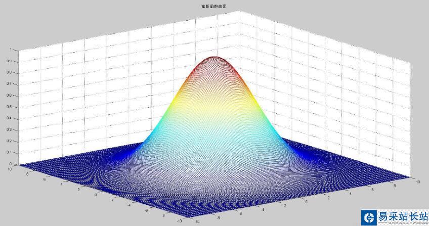 Python 高斯函數的三維顯示