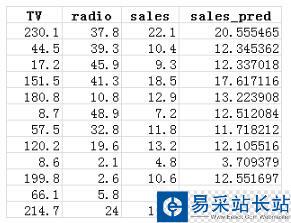 Python 普通最小二乘法(OLS)進行多項式擬合