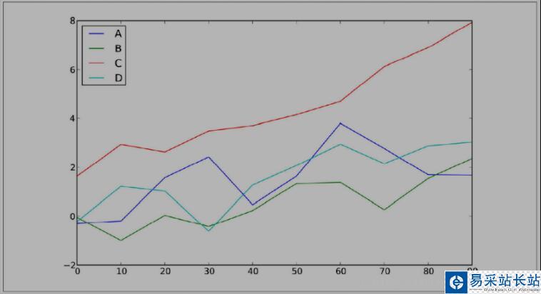 Pandas生成可視化圖表