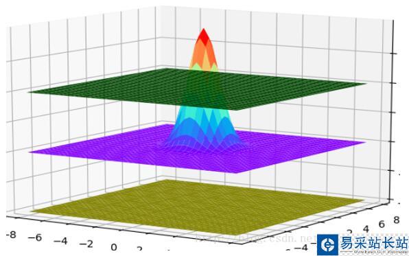 python繪制3維正態分布圖