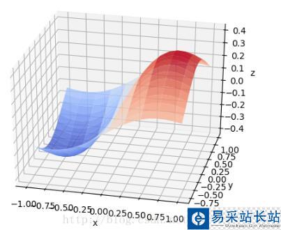 python繪制3維正態分布圖