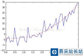 python指數、冪數擬合curve_fit
