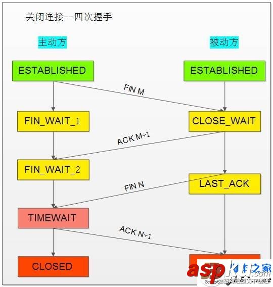 TCP協(xié)議