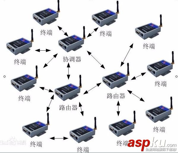 LoRa,ZigBee,zigbee協(xié)議,物聯(lián)網(wǎng)