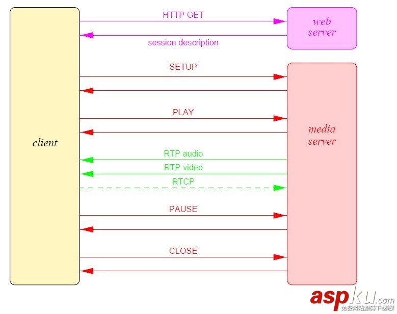 流媒體協(xié)議,RTSP,HTTP,HTTPS,SDP