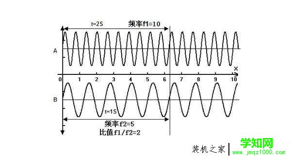 電腦頻率越高越好嗎？科普一下顯示器、顯卡、內存、CPU頻率知識