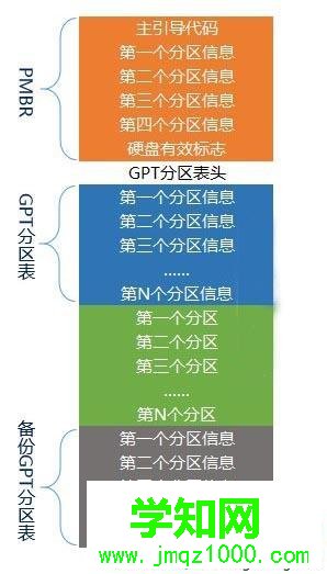 GPT分區(qū)表