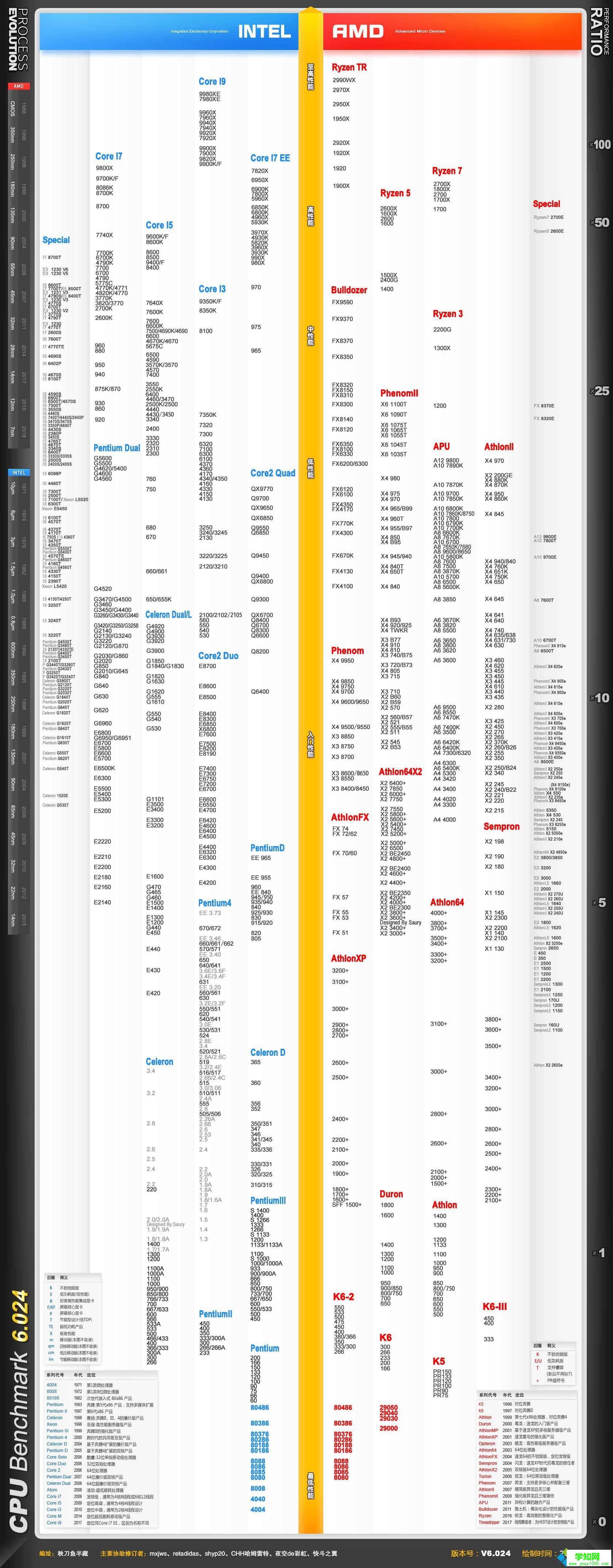 電腦cpu天梯圖2019|最新Intel/AMD處理器性能排行2019