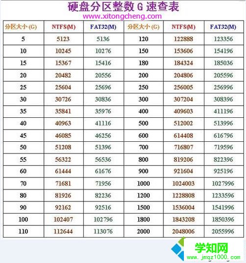 硬盤怎么分為整數分區|電腦硬盤分區整數對照表
