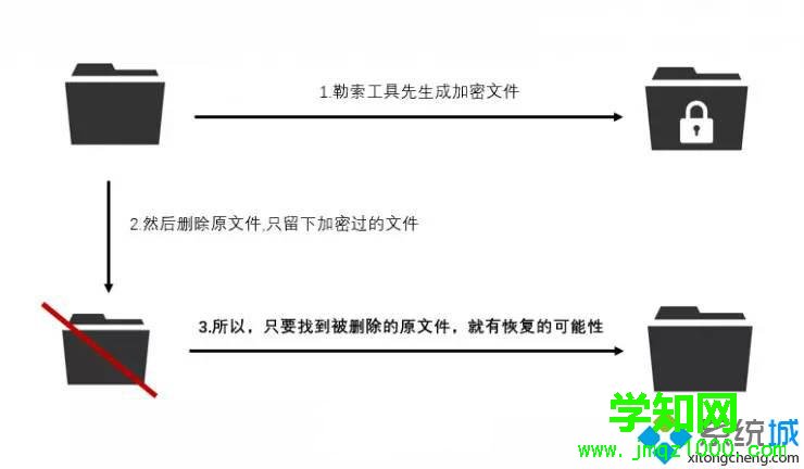 Wannacrypt勒索軟件的大致工作流程