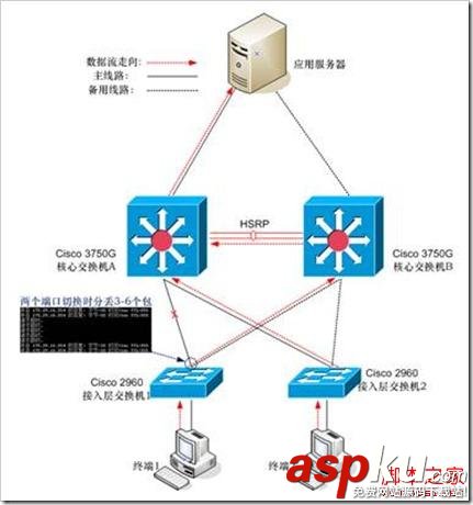 Cisco交換機,堆疊,HSRP
