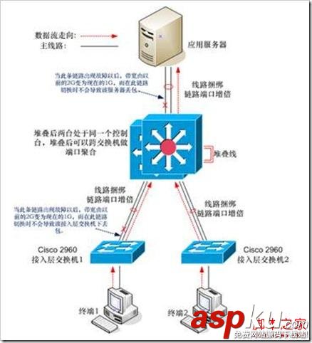 Cisco交換機,堆疊,HSRP